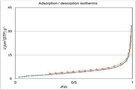 Nitrogen Adsorption Desorption Isotherms Of Cu‐dabp Fe3o4 Mcm‐41