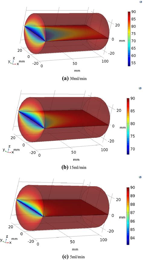 Temperature Distributions Under Different Flow Rates δ 95 μm Unit °c Download