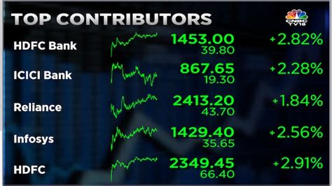 Stock Market Highlights Sensex Surges 1277 Pts To Reclaim 58000 And