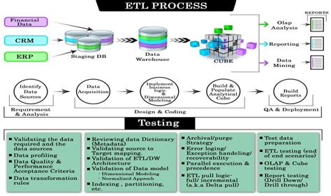 Etl Testing Or Data Warehouse Testing Tutorial Ph N I