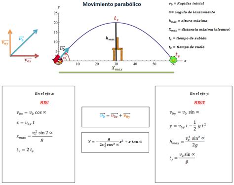 F Rmulas Del Movimiento Parab Lico F Sica Y Matem Tica