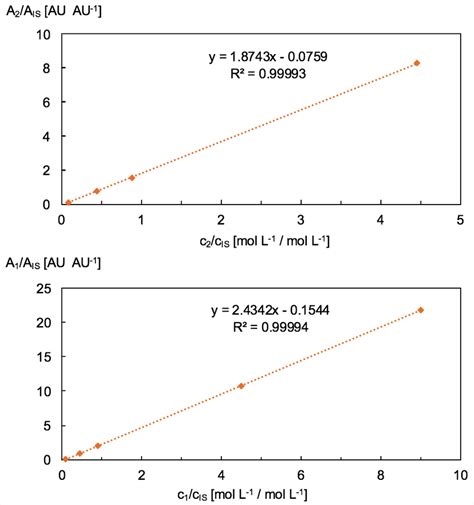 Figure S3 Calibration Curve For Gc Analysis Top Product Calibration Download Scientific