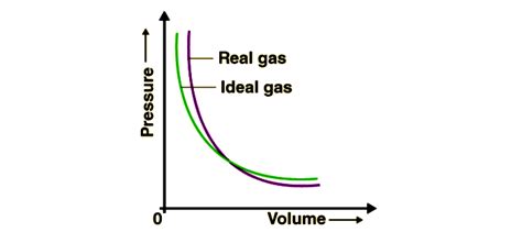 Deviation Of Real Gas From Ideal Gas Behavior Comprehensive Study Guide