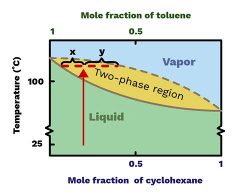 Lever Rule Applied To Phase Diagram Understanding The Lever