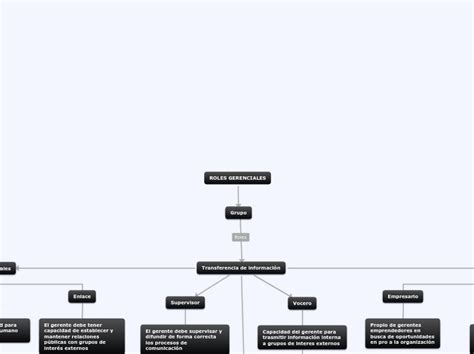 ROLES GERENCIALES Mind Map