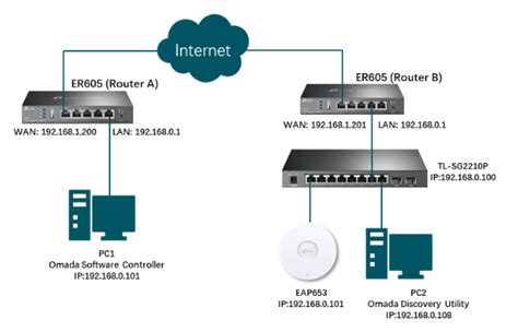 Using The Omada Sdn Controller To Manage Omada Devices Across Multiple