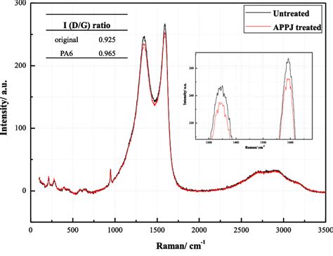 Raman Spectrum Of Lifepo 4 Electrode After Appj Reaction Download