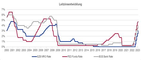 Fed Ezb Und Boe Erh Hen Leitzinsen Nur Noch Moderat Fcf Fox