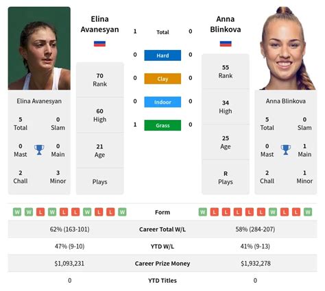 Elina Avanesyan Vs Anna Blinkova Prediction H H Odds Betting Tips