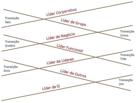 Pipeline de Liderança Ram Charan Resumo em PDF