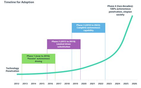 How Will Self Driving Cars Save Money Intellias Blog