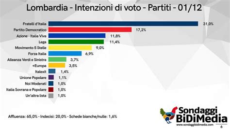 Sondaggio Elezioni Regionali Fontana In Testa Anche A Como