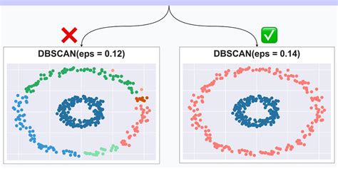 How To Find Optimal Epsilon Value For Dbscan Clustering