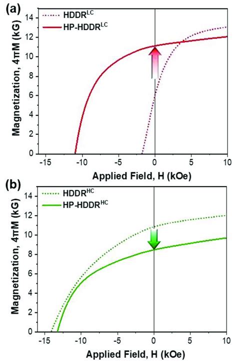 Magnetic Properties Of Hot Pressed Magnets Fabricated From A Low Hcj