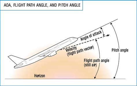 Concorde's Angle Of Attack Vs A Regular Passenger Plane - Simple Flying