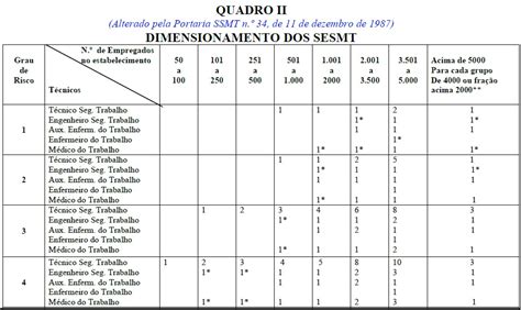 Dimensionar O Sesmt