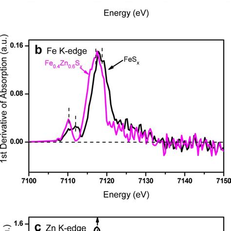 A Fe K Edge Xanes Spectra Of Various Catalysts B First Derivative