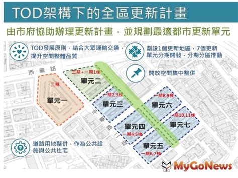 再傳捷報 新竹市危險老舊簡易型都更 區域情報 Mygonews買購房地產新聞