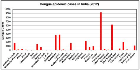 The Dengue Epidemic Cases In States And The Union Territories Of