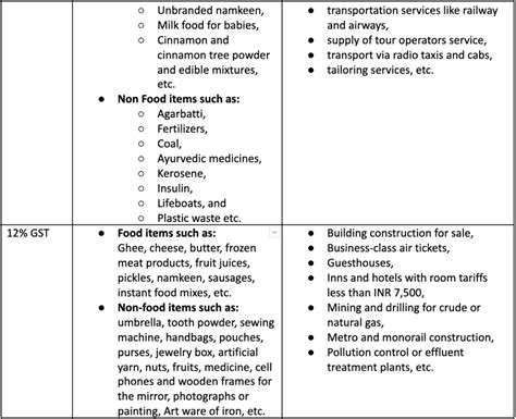 Gst Rates In 2023 List Of Goods And Service Tax Rates Slabs