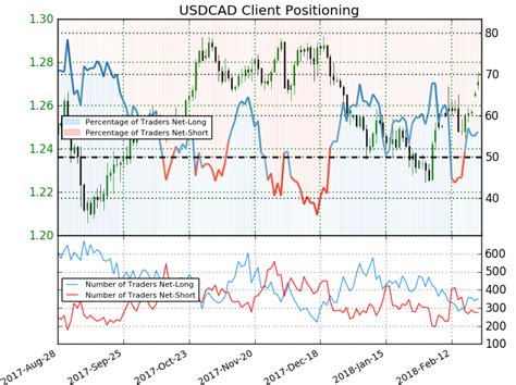 USD CAD Surges Into Resistance Rally Vulnerable Ahead Of Canada CPI