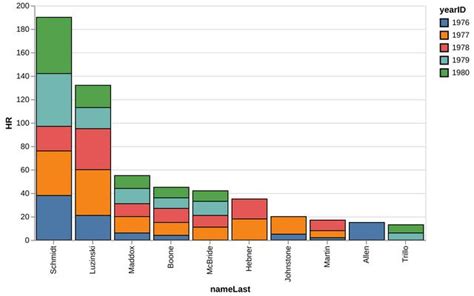 Stacked Bar Chart / Maria M | Observable