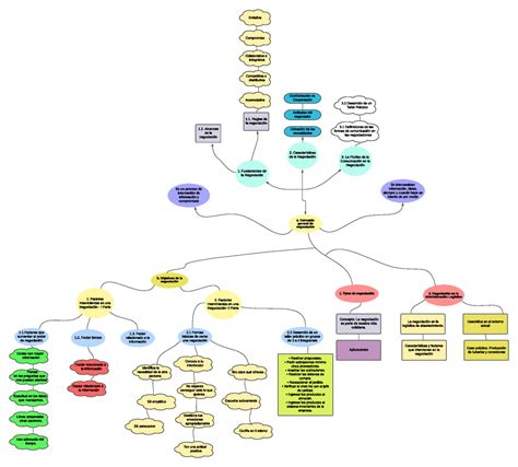 Mapa mental Chuquillanqui a Concepto general de negociación Tipos