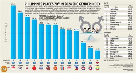 Philippines Places 70th In 2024 Sdg Gender Index Equal Measures 2030