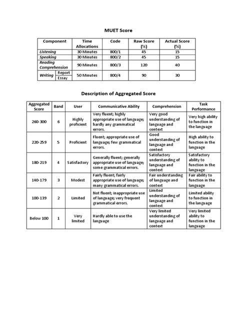 Muet Score Component Time Allocations Code Raw Score Actual Score