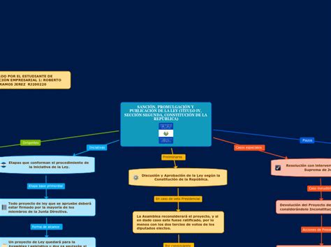 SanciÓn PromulgaciÓn Y PublicaciÓn De La Mind Map