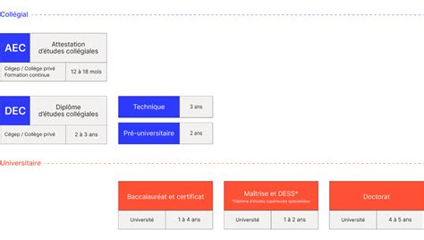 Comprendre Les Niveaux D Tudes Au Qu Bec Qu Bec Ville Tudes