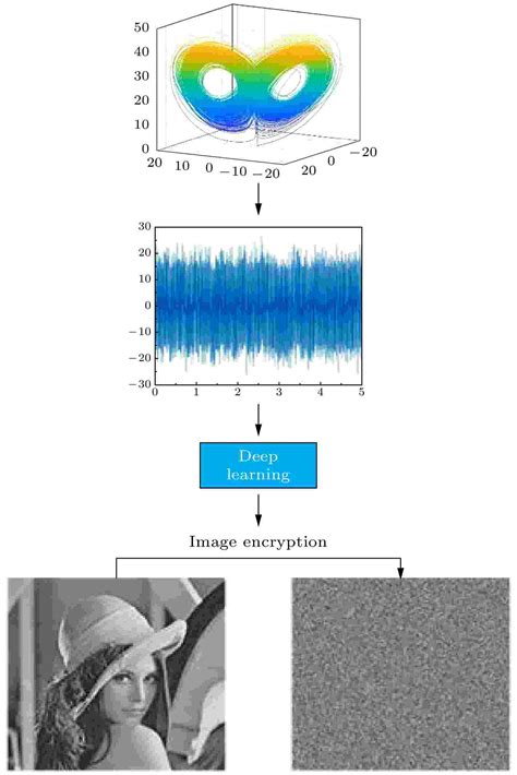 基于深度学习的新混沌信号及其在图像加密中的应用 中科院物理研究所 Free考研考试
