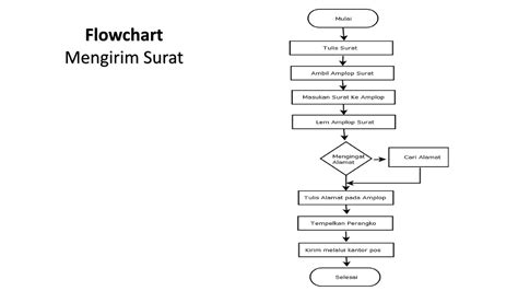 Algoritma Dan Flowchart Pptx