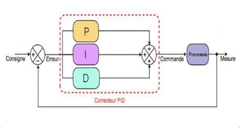 4 Principe de fonctionnement d un PID Toutes les équations régissant