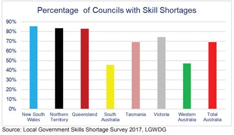 Skills Shortage Graph Government News