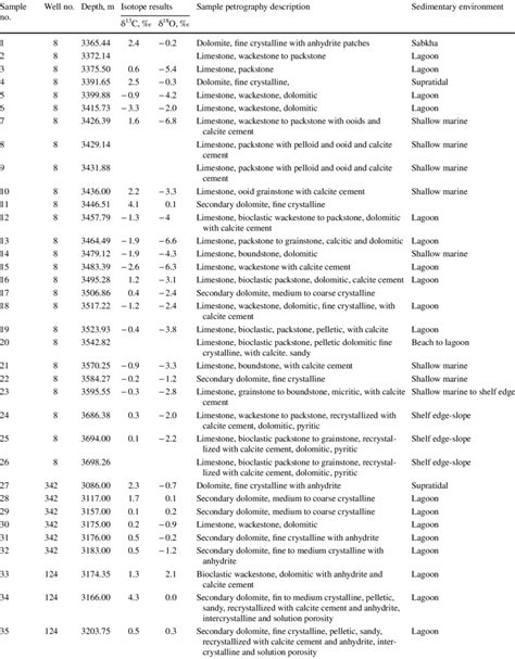 Stratigraphic Position And Brief Petrography Description Of Selected