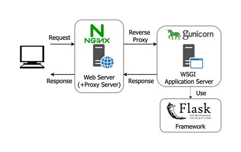 Serve Flask Application With Gunicorn Nginx And SSL On Ubuntu