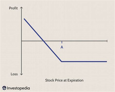 Put Option What It Is How It Works And How To Trade Them