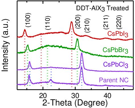 Xrd Patterns Of Ddt Alx3 Treated Cspbx3 Ncs Produced From Ddt Alx3