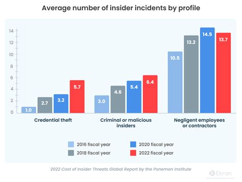 Insider Threat Statistics For 2023 Reports Facts Actors And Costs