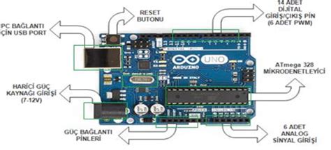 Arduino UNO Components and Different Ports. | Download Scientific Diagram