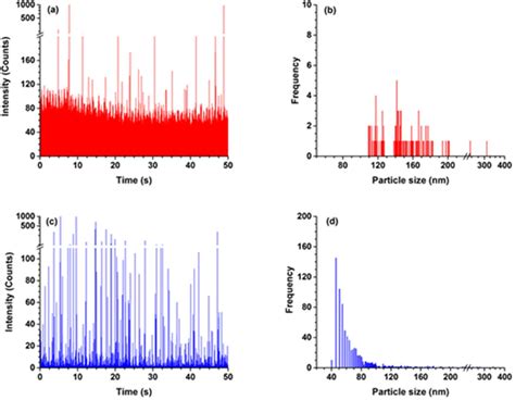 PDF Detection And Characterization Of ZnO Nanoparticles In Surface