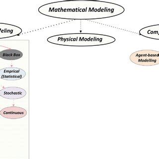 Mathematical modeling approach classification. | Download Scientific ...