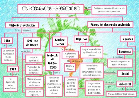 Mapa Conceptual De Desarrollo Sostenible Flor De Maria Udocz