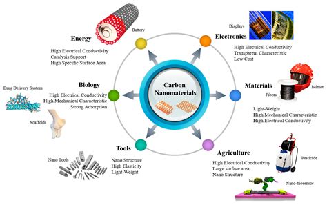 Materials Free Full Text Carbon Nanotubes Based Nanomaterials And