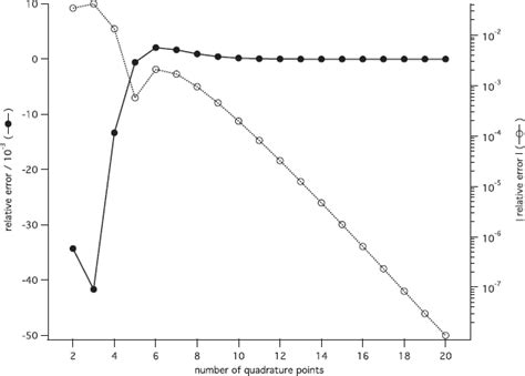 The Number Of Quadrature Points Versus The Relative Error In The Sample Download Scientific