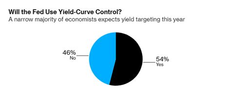 Bloomberg Economics On Twitter Yield Curve Control Where The Fed