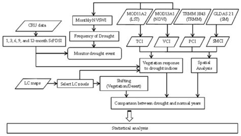 Remote Sensing Free Full Text Spatio Temporal Patterns Of Drought