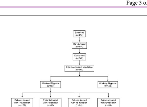 Figure 1 From Efficacy Of Frovatriptan Vs Other Triptans In Weekend