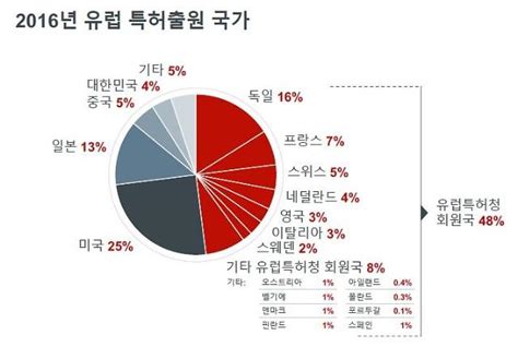 한국 지난해 유럽 특허 출원 65 증가 역대 최대···삼성·lg는 3·4위 아주경제